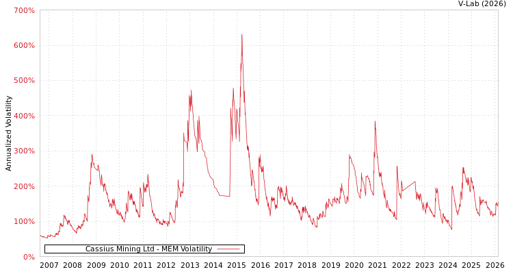 graph of Cassius Mining Ltd MEM