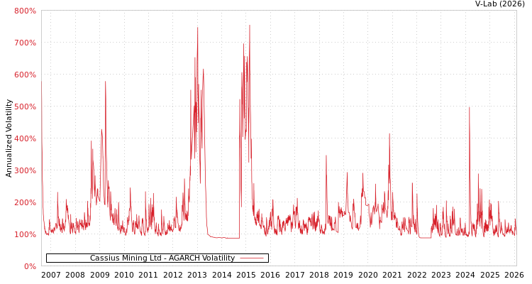 graph of Cassius Mining Ltd AGARCH