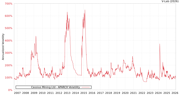 graph of Cassius Mining Ltd APARCH