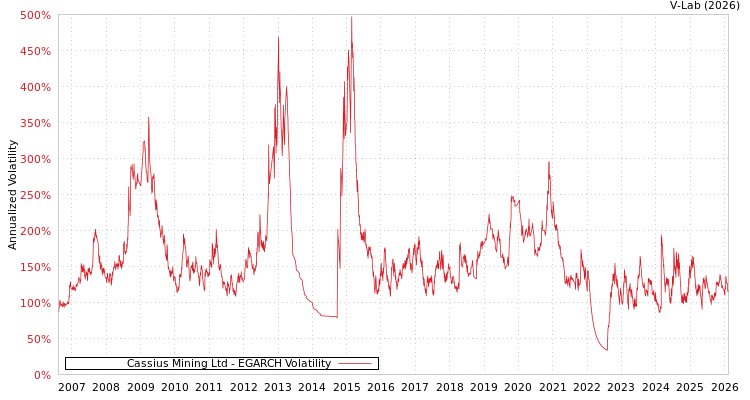 graph of Cassius Mining Ltd EGARCH