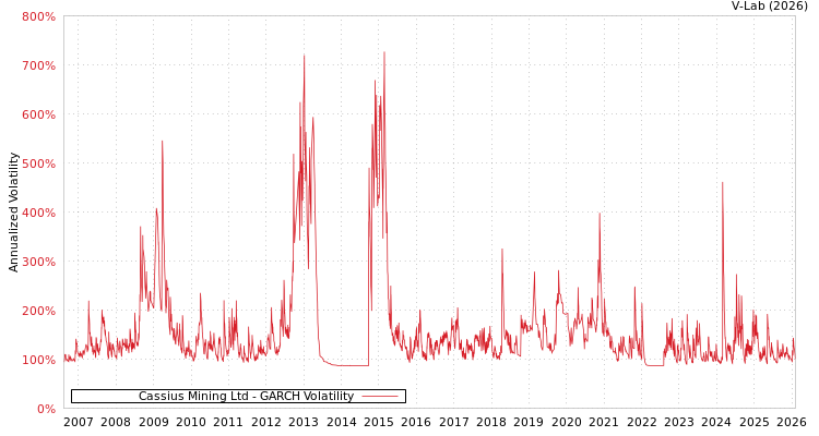 graph of Cassius Mining Ltd GARCH