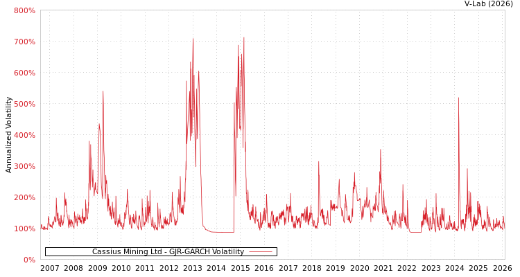 graph of Cassius Mining Ltd GJR-GARCH