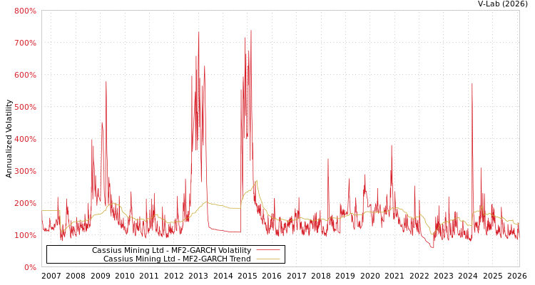 graph of Cassius Mining Ltd MF2-GARCH