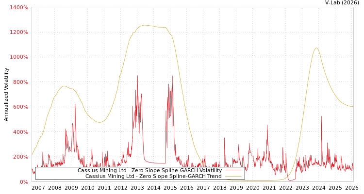 graph of Cassius Mining Ltd S0GARCH