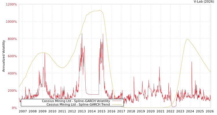 graph of Cassius Mining Ltd SGARCH