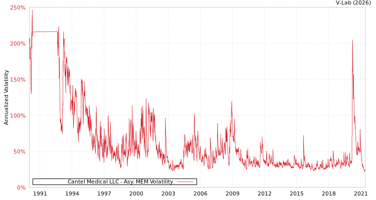 graph of Cantel Medical LLC AMEM
