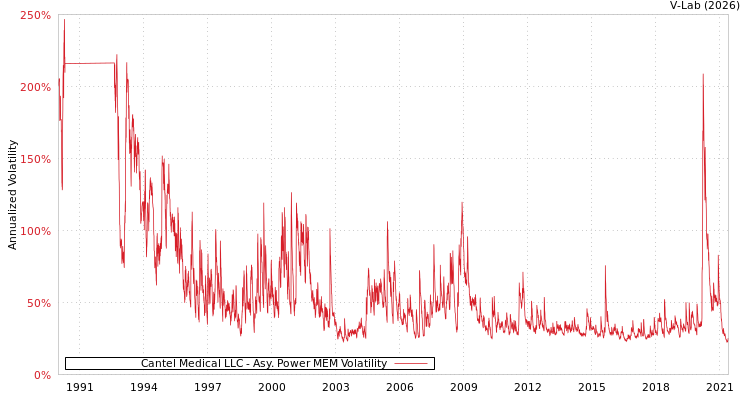 graph of Cantel Medical LLC APMEM