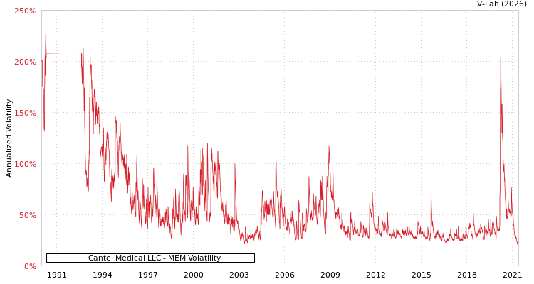 graph of Cantel Medical LLC MEM