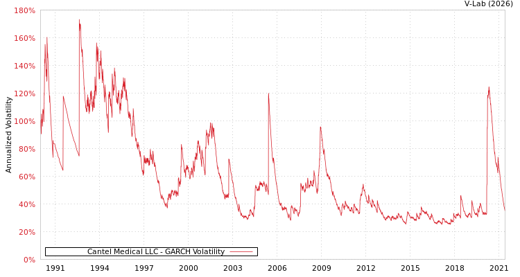 graph of Cantel Medical LLC GARCH
