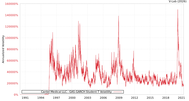 graph of Cantel Medical LLC GAS-GARCH-T