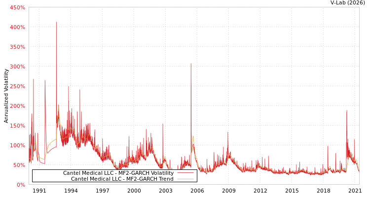 graph of Cantel Medical LLC MF2-GARCH