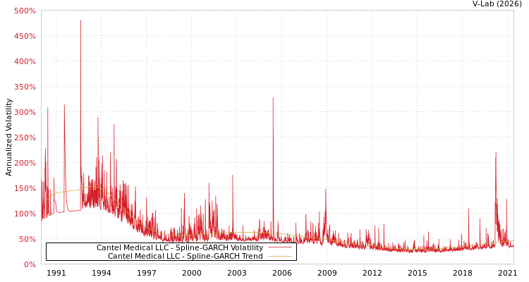 graph of Cantel Medical LLC SGARCH