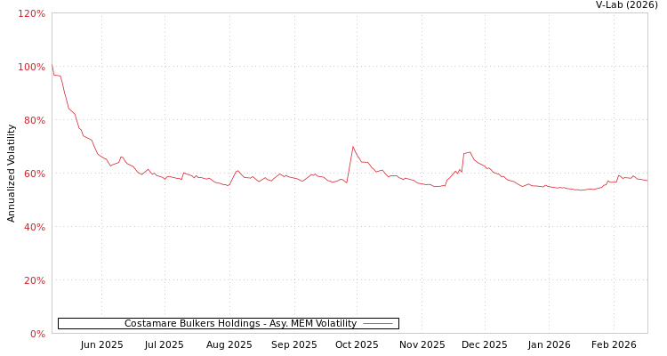 graph of Costamare Bulkers Holdings AMEM
