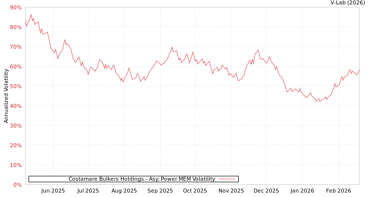 graph of Costamare Bulkers Holdings APMEM