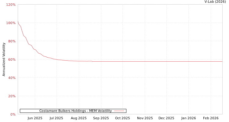 graph of Costamare Bulkers Holdings MEM