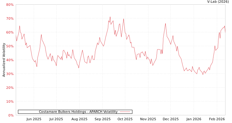 graph of Costamare Bulkers Holdings APARCH