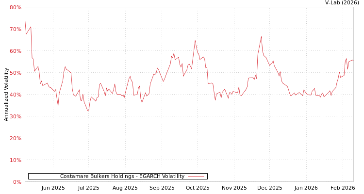 graph of Costamare Bulkers Holdings EGARCH