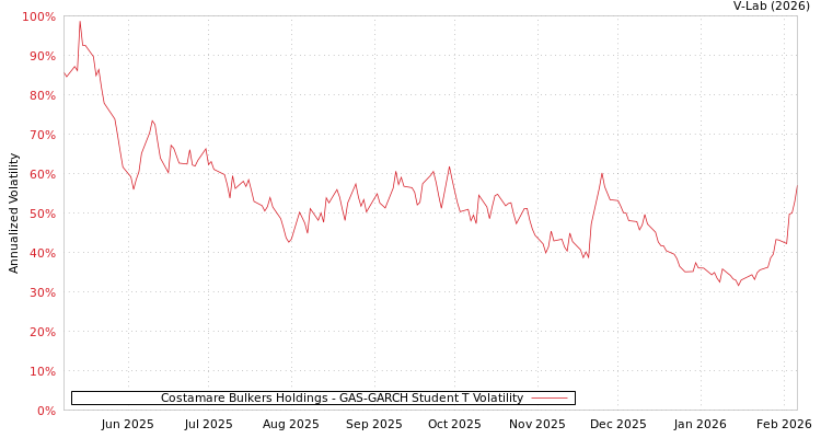 graph of Costamare Bulkers Holdings GAS-GARCH-T