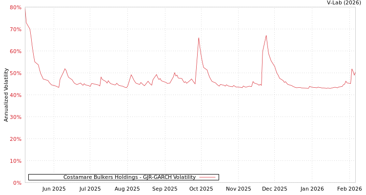 graph of Costamare Bulkers Holdings GJR-GARCH