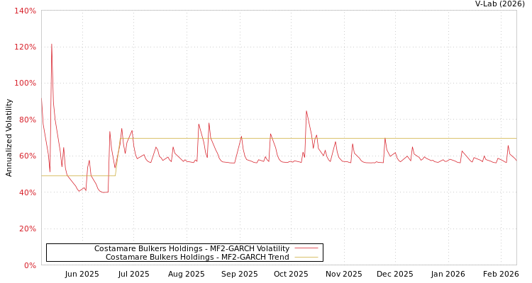 graph of Costamare Bulkers Holdings MF2-GARCH