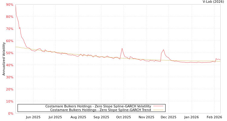 graph of Costamare Bulkers Holdings S0GARCH