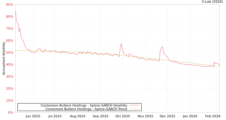 graph of Costamare Bulkers Holdings SGARCH