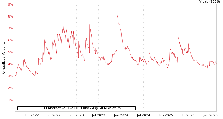 graph of CI Alternative Dive OPP Fund AMEM