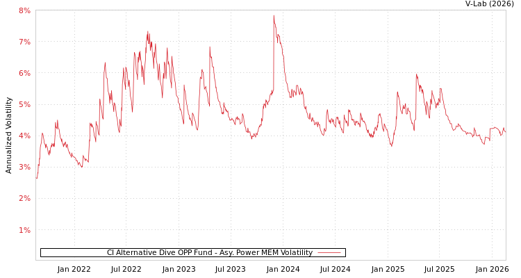 graph of CI Alternative Dive OPP Fund APMEM
