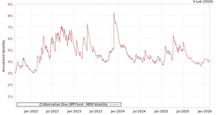 graph of CI Alternative Dive OPP Fund MEM