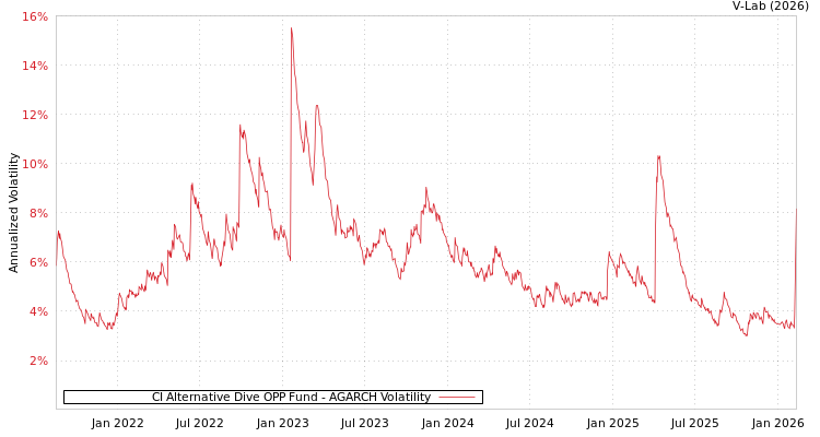graph of CI Alternative Dive OPP Fund AGARCH