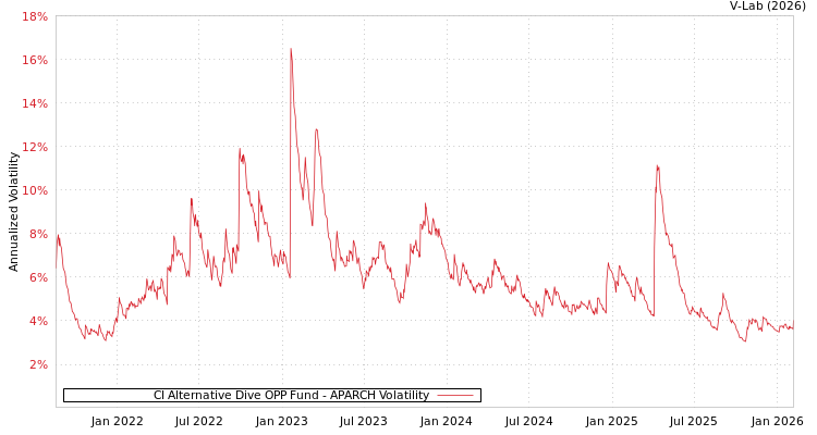 graph of CI Alternative Dive OPP Fund APARCH