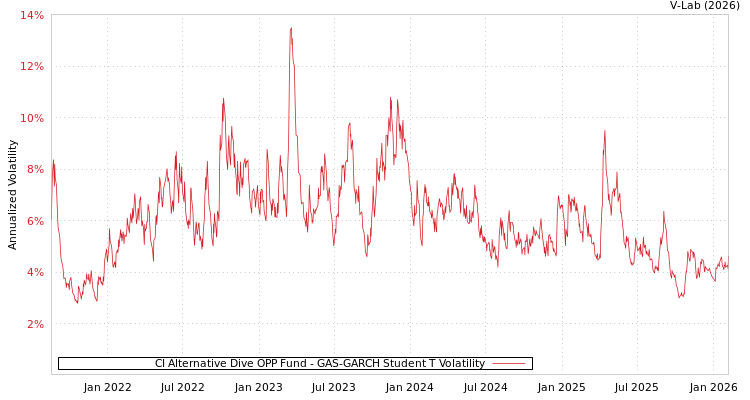 graph of CI Alternative Dive OPP Fund GAS-GARCH-T