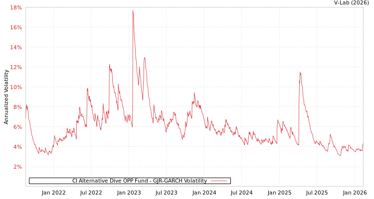 graph of CI Alternative Dive OPP Fund GJR-GARCH