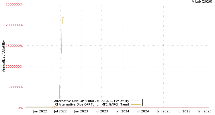 graph of CI Alternative Dive OPP Fund MF2-GARCH