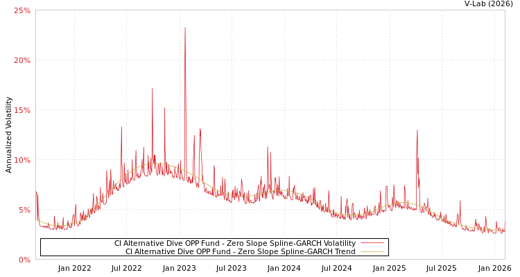 graph of CI Alternative Dive OPP Fund S0GARCH