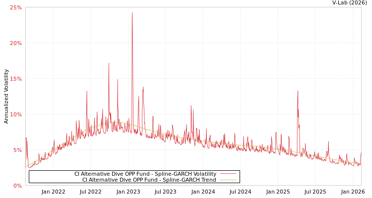 graph of CI Alternative Dive OPP Fund SGARCH