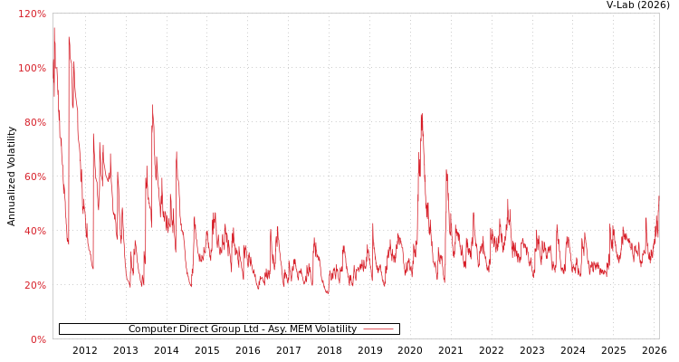 graph of Computer Direct Group Ltd AMEM