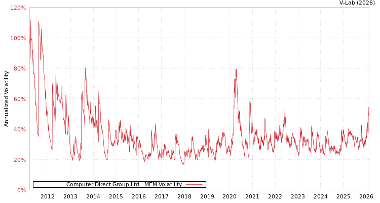 graph of Computer Direct Group Ltd MEM