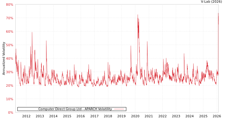 graph of Computer Direct Group Ltd APARCH