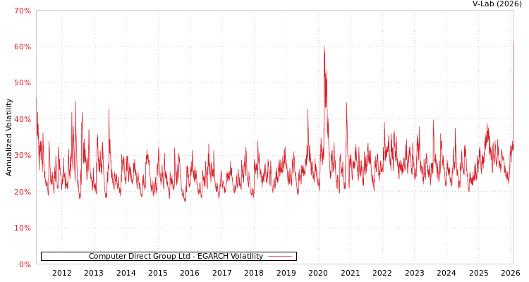 graph of Computer Direct Group Ltd EGARCH