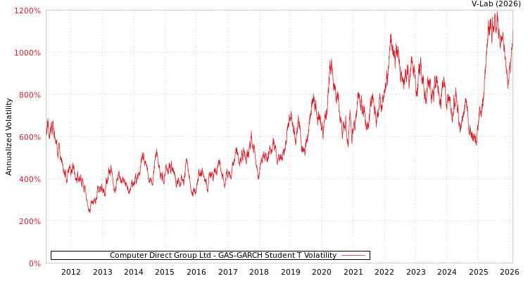 graph of Computer Direct Group Ltd GAS-GARCH-T