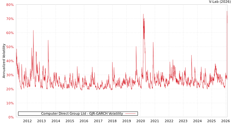 graph of Computer Direct Group Ltd GJR-GARCH