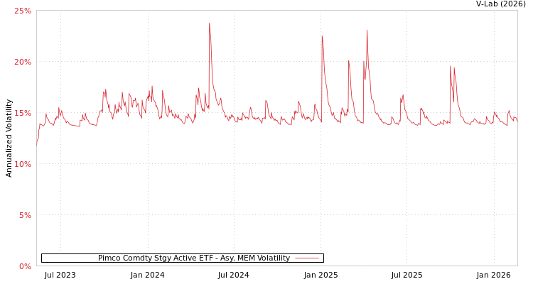 graph of Pimco Comdty Stgy Active ETF AMEM