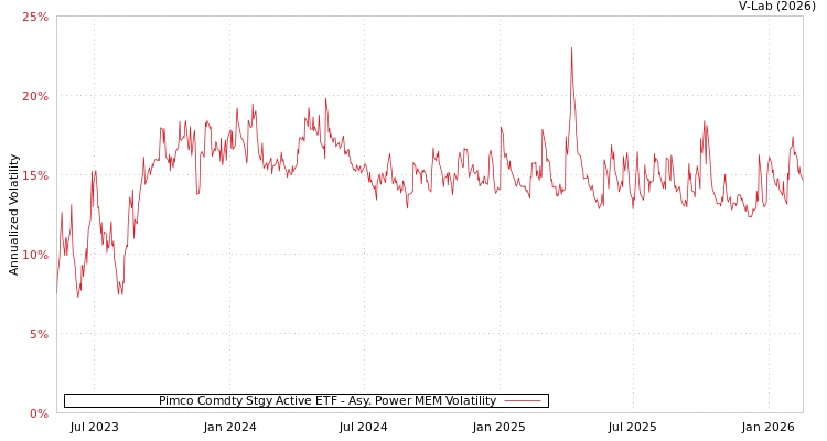 graph of Pimco Comdty Stgy Active ETF APMEM