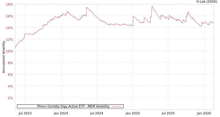 graph of Pimco Comdty Stgy Active ETF MEM