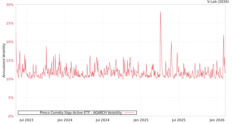graph of Pimco Comdty Stgy Active ETF AGARCH
