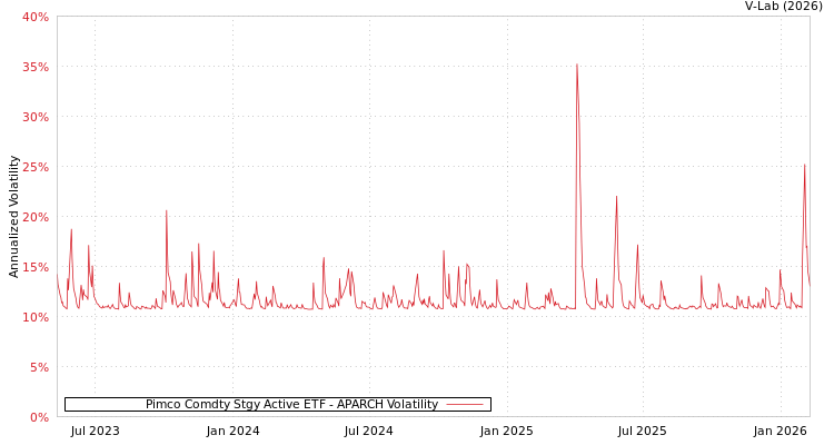 graph of Pimco Comdty Stgy Active ETF APARCH