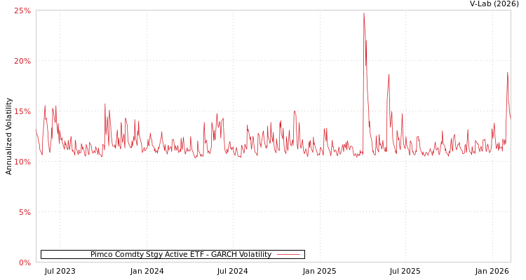 graph of Pimco Comdty Stgy Active ETF GARCH