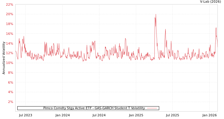 graph of Pimco Comdty Stgy Active ETF GAS-GARCH-T