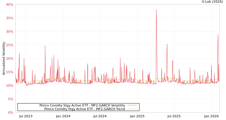 graph of Pimco Comdty Stgy Active ETF MF2-GARCH